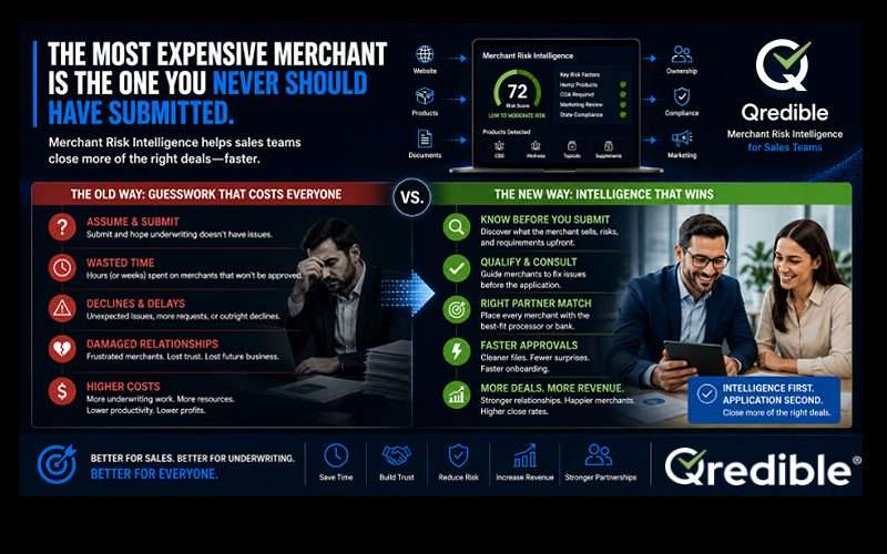 The costliest merchant acquisition isn't a decline. It's the hours spent before it. Merchant Risk Intelligence from Qredible lets sales teams know before submitting.